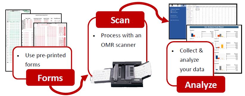 OMR scanner software works with preprinted bubble sheets and traditional OMR scanners, scans the date and provides powerful test grading or survey tabulation reports.